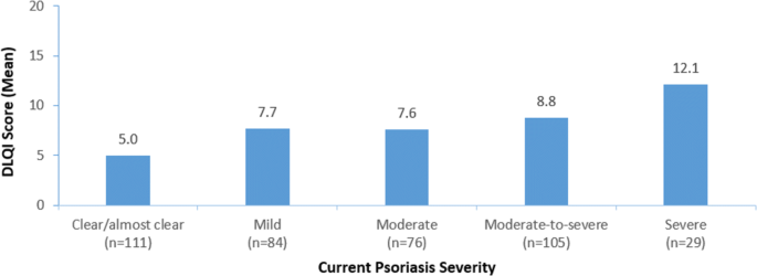 psoriasis severity of disease)