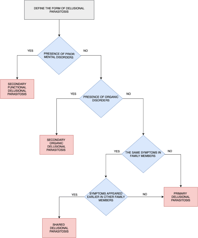 Delusions Of Parasitosis An Update Springerlink Delusions Of Parasitosis An Update Springerlink