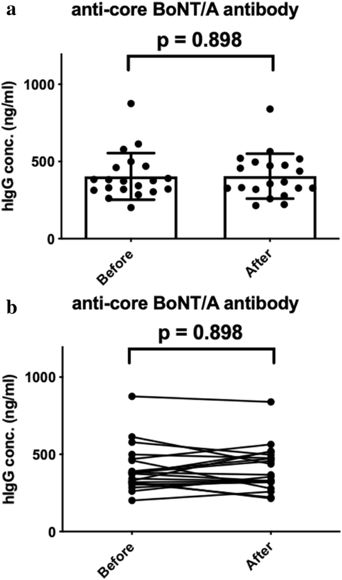 Association Between Secondary Botulinum Toxin A Treatment Failure In Cosmetic Indication And Anti Complexing Protein Antibody Production Springerlink