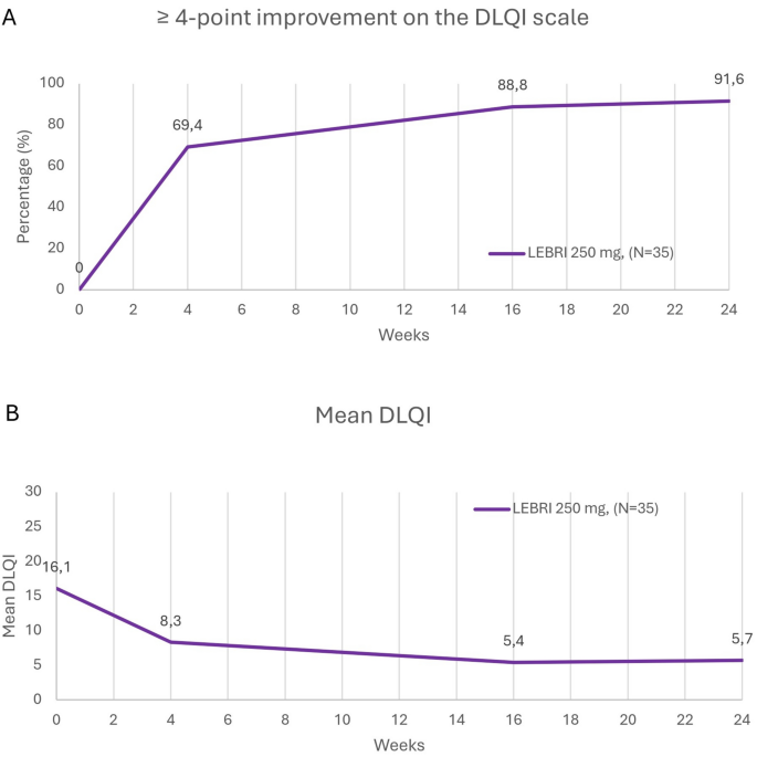 Retrospective Analysis of Lebrikizumab in the Management of Atopic ...