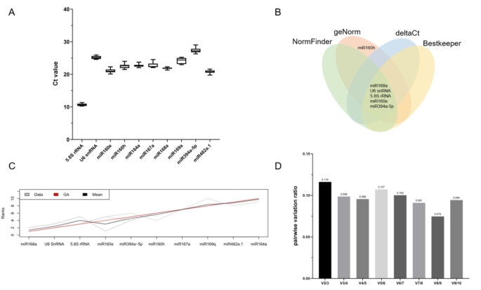 Selection of microRNA expression reference genes for RT-qPCR in poplar ...