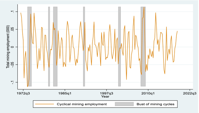 The evolution of mining employment during the resource boom and bust cycle  in Australia | SpringerLink