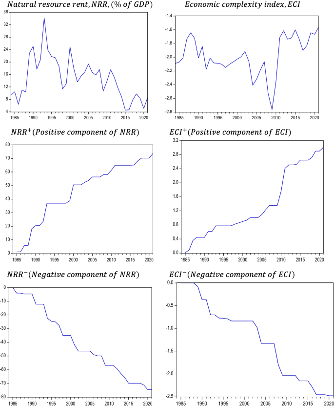 Modelling asymmetric and nonlinear features in the natural resource wealth-economic complexity ...