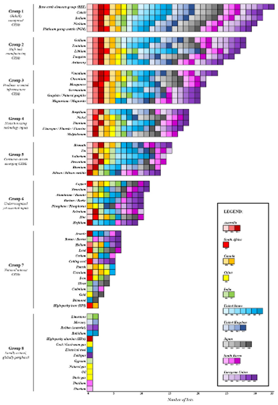 Critical raw materials in producer and consumer countries: From global ...
