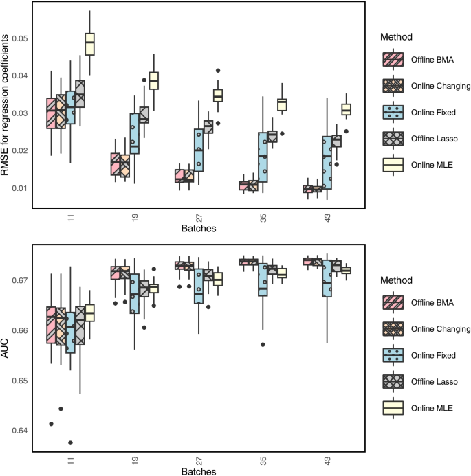 An Online Algorithm for Bayesian Variable Selection in Logistic ...