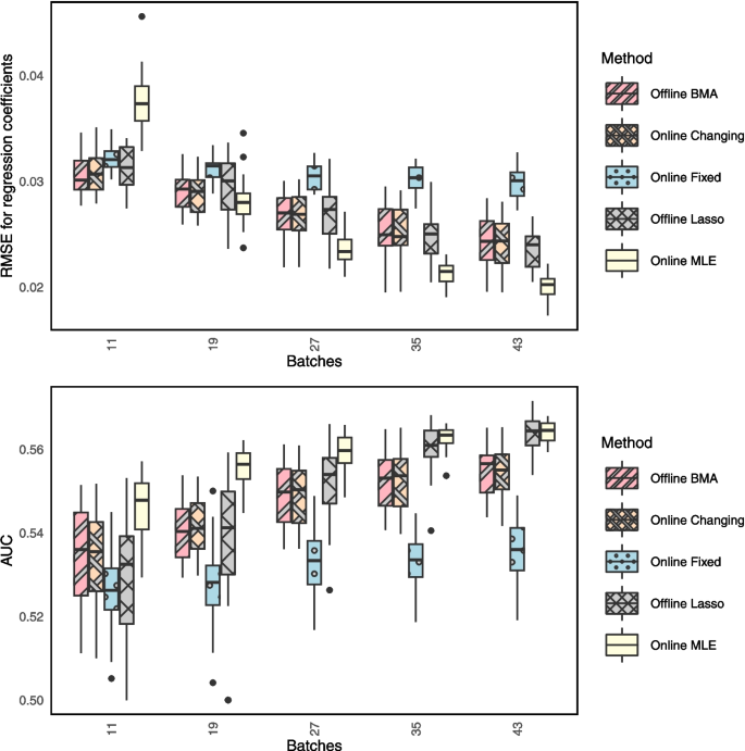An Online Algorithm for Bayesian Variable Selection in Logistic ...