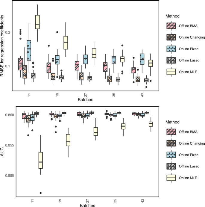 An Online Algorithm for Bayesian Variable Selection in Logistic ...