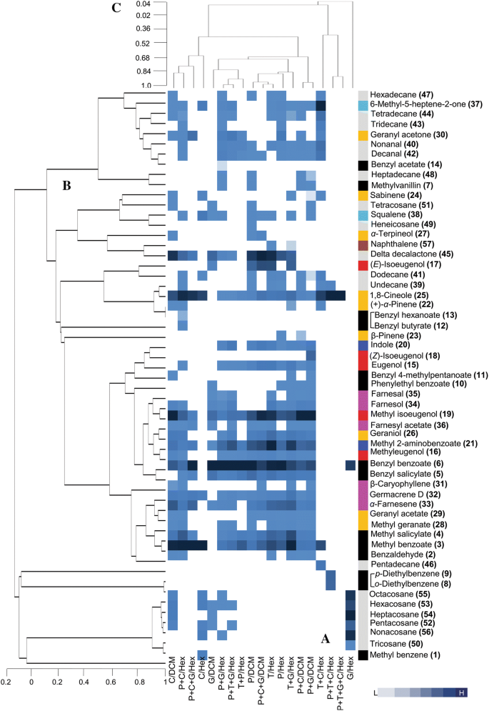 Elucidation Of Headspace Volatilome In Polianthes Tuberosa Flower For Identifying Non Invasive Biomarkers Springerlink
