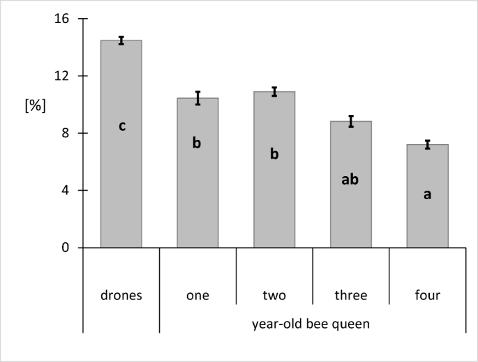 A Scientific Note On Dna Fragmentation Rates In Sperm Collected From Drones And Spermathecae Of Queens Of Different Age With Possible Implications On The Scattered Brood Phenomenon Springerlink