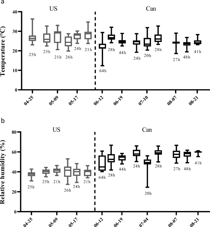 Effect Of Shipping Boxes Attendant Bees And Temperature On Honey Bee Queen Sperm Quality Apis Mellifera Springerlink