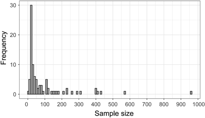 Estimating bee abundance: can mark-recapture methods validate common sampling protocols? | SpringerLink Estimating bee abundance: can mark-recapture methods validate common sampling protocols? | SpringerLink