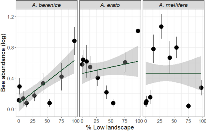 The impact of agricultural intensification on bee health and abundance ...