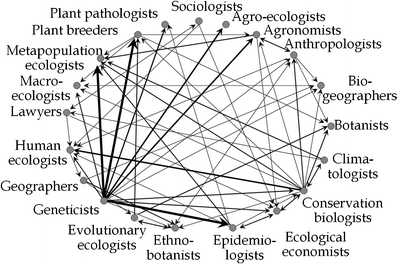 Seed Exchange Networks For Agrobiodiversity Conservation A Review Springerlink