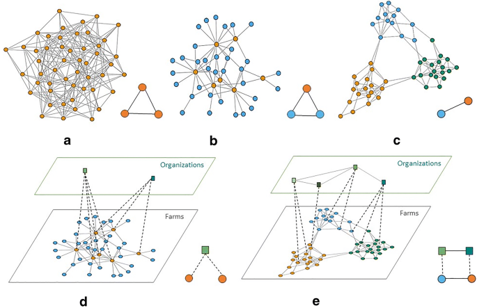 Networking Agrobiodiversity Management To Foster Biodiversity Based Agriculture A Review Springerlink