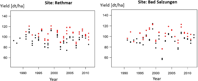 Methods of yield stability analysis in long-term field experiments ...