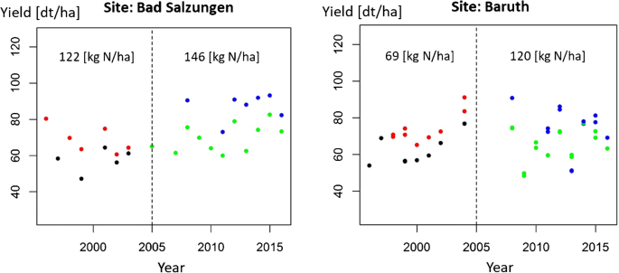 Methods of yield stability analysis in long-term field experiments ...