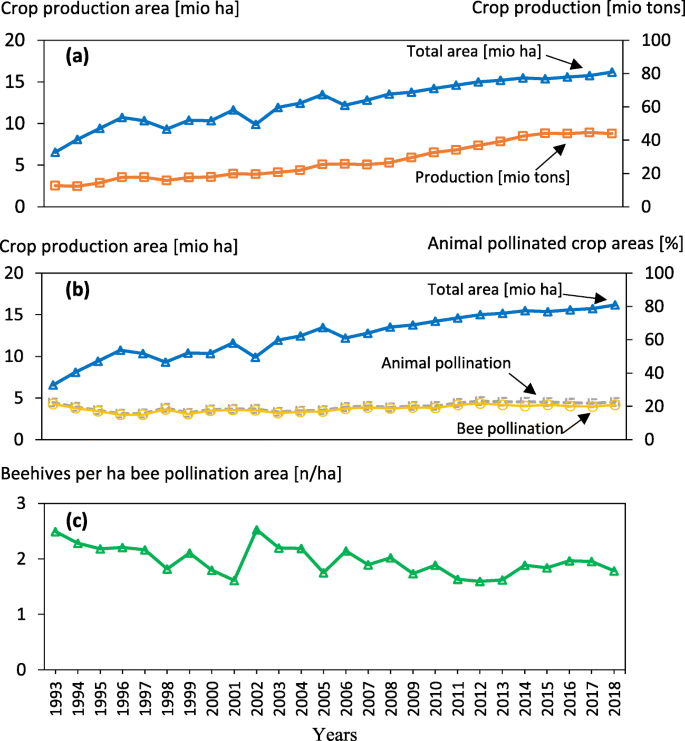 Challenges and perspectives for beekeeping in Ethiopia. A review |  SpringerLink