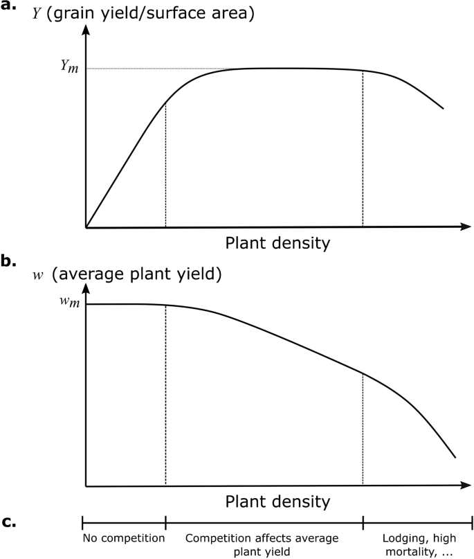 Complex plant interactions in heterogeneous material require ...