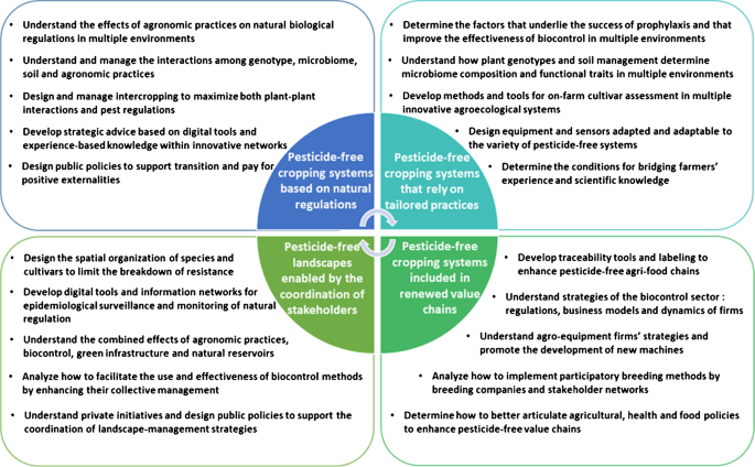 Pesticide-free agriculture as a new paradigm for research | SpringerLink