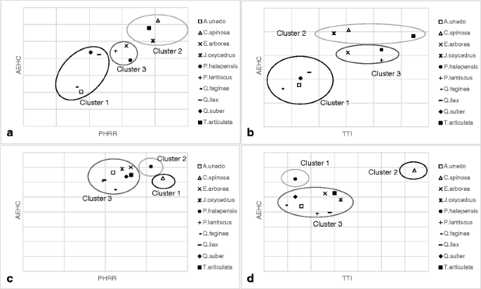 Flammability Of Some Companion Species In Cork Oak Quercus Suber L Forests Springerlink
