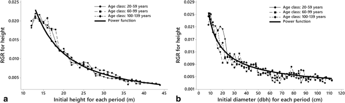 Is Tree Age Or Tree Size Reducing Height Increment In Abies Alba Mill At Its Southernmost Distribution Limit Springerlink
