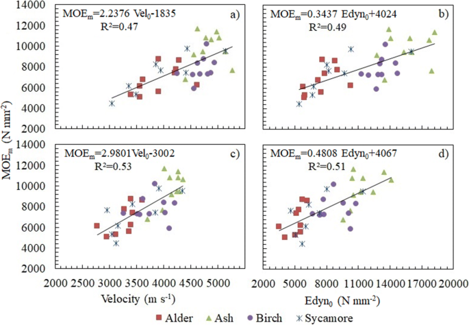 Use of non-destructive test methods on Irish hardwood standing trees and  small-diameter round timber for prediction of mechanical properties |  Annals of Forest Science | Full Text