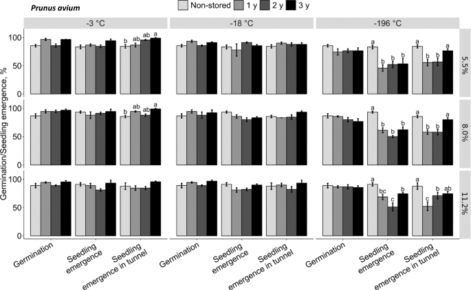 Effect Of Different Conditions Of Storage On Seed Viability And Seedling Growth Of Six European Wild Fruit Woody Plants Springerlink Effect Of Different Conditions Of Storage On Seed Viability And Seedling Growth Of Six European Wild Fruit Woody Plants Springerlink