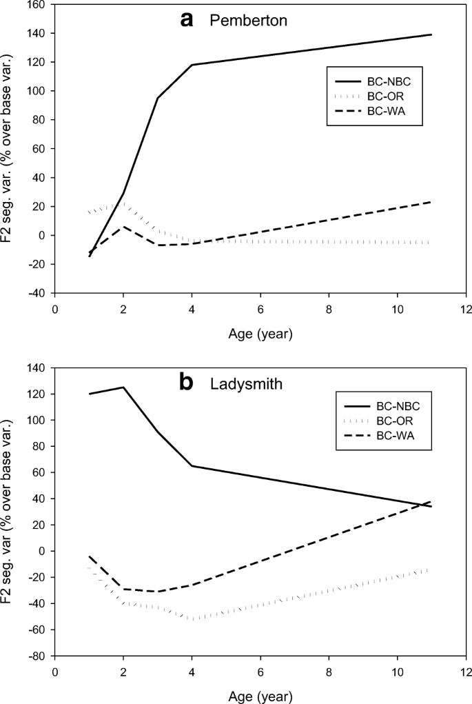 Estimation Of The F2 Generation Segregation Variance And Relationships Among Growth Frost Damage And Bud Break In Coastal Douglas Fir Pseudotsuga Menziesii Mirb Franco Wide Crosses Annals Of Forest Science Full Text