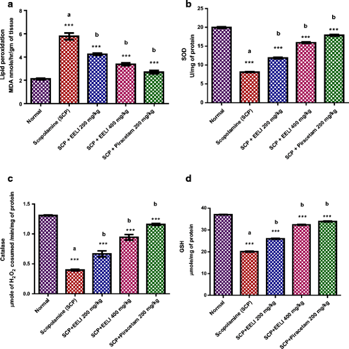 Memory Enhancing Activity Of Lawsonia Inermis Linn Leaves Against Scopolamine Induced Memory Impairment In Swiss Albino Mice Springerlink Memory Enhancing Activity Of Lawsonia Inermis Linn Leaves Against Scopolamine Induced Memory Impairment In Swiss Albino Mice Springerlink