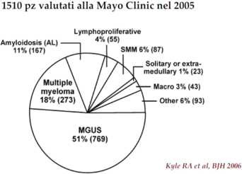 Percorso di laboratorio raccomandato nella diagnosi, prognosi e follow-up  delle gammopatie monoclonali | SpringerLink