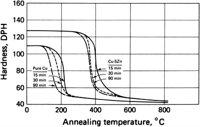 Heat Treating Of Nonferrous Alloys Springerlink