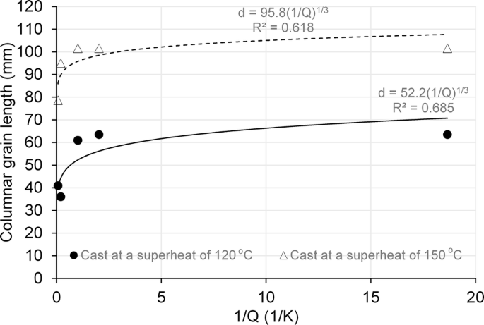 Effects Of Superheat And Solute Additions On The Grain Size In Binary Copper Alloys Springerlink Effects Of Superheat And Solute Additions On The Grain Size In Binary Copper Alloys Springerlink