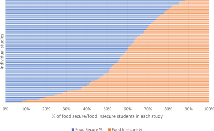 Food Insecurity Among Post-Secondary Students in High Income Countries ...