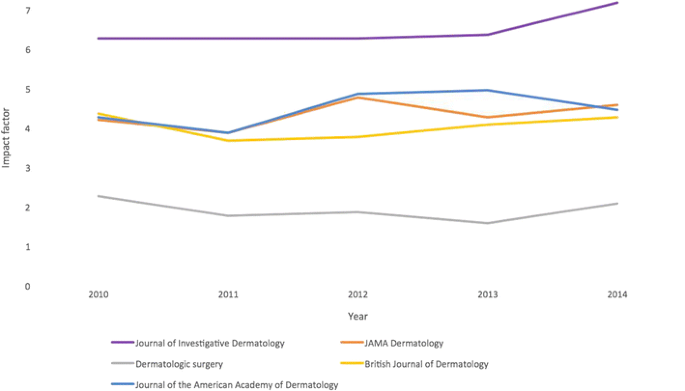 A Comparison Of Academic Journal Impact In Dermatology Vs Similarly Sized Medical Specialties Springerlink