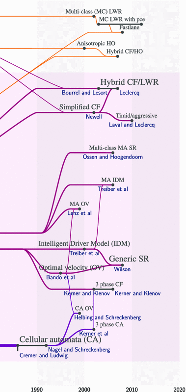 Genealogy of traffic flow models | SpringerLink