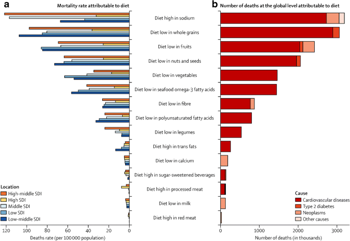 Can Diets Be Healthy, Sustainable, and Equitable? | SpringerLink