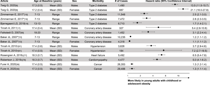 Adolescent And Childhood Obesity And Excess Morbidity And Mortality In Young Adulthood A Systematic Review Springerlink Adolescent And Childhood Obesity And Excess Morbidity And Mortality In Young Adulthood A Systematic Review Springerlink