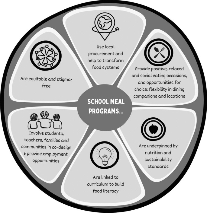 Smhss School-Provided Meals and the Prevention of Childhood Obesity: A Small ...