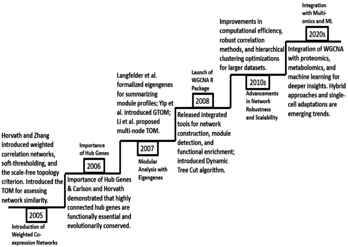 A comprehensive survey of gene co-expression network analysis: methods ...