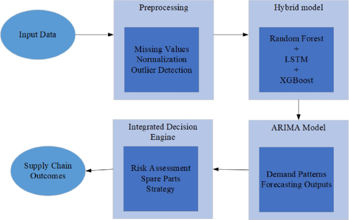 Predictive maintenance and inventory optimization in medical device ...