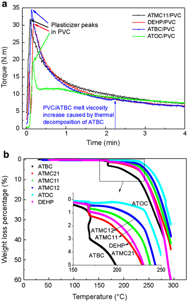 Preparation And Evaluation Of Acetylated Mixture Of Citrate Ester Plasticizers For Poly Vinyl Chloride Springerlink