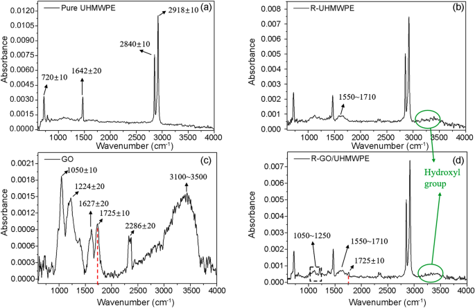 Influence Of Sbf Induced Degradation On Surface And Tribological Properties Of Irradiated Go Uhmwpe Nanocomposites Springerlink Influence Of Sbf Induced Degradation On Surface And Tribological Properties Of Irradiated Go Uhmwpe Nanocomposites Springerlink
