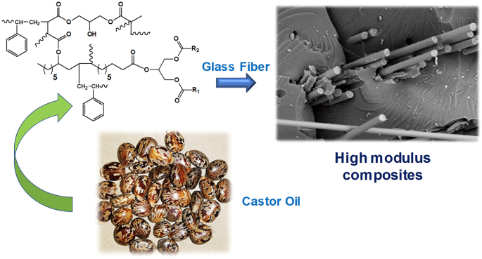 Development of glass fiber/unsaturated polyester-like resins based on  modified castor oil | SpringerLink
