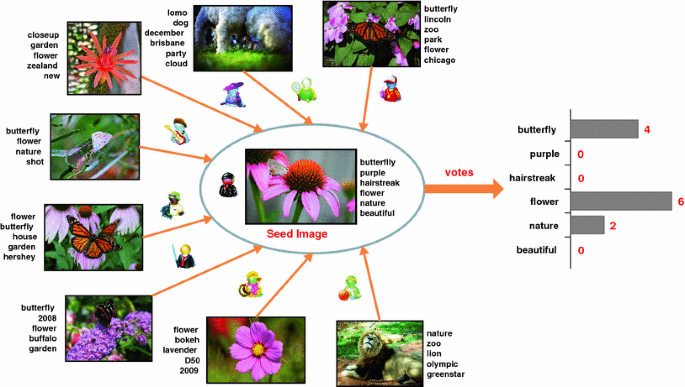 Cost-sensitive learning in social image tagging: review, new ideas ...