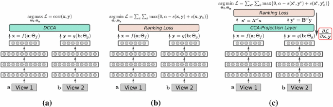 End To End Cross Modality Retrieval With Cca Projections And Pairwise Ranking Loss Springerlink