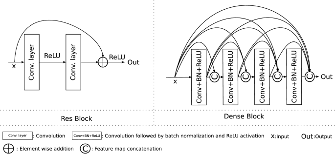 A Survey Of Traditional And Deep Learning Based Feature Descriptors For High Dimensional Data In Computer Vision Springerlink