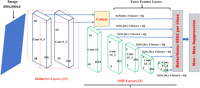 Optimized MobileNet + SSD: a real-time pedestrian detection on a low-end  edge device | SpringerLink