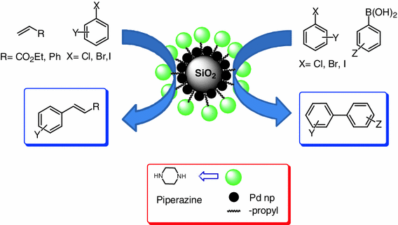 Modification of silica using piperazine for immobilization of palladium  nanoparticles: a study of its catalytic activity as an efficient  heterogeneous catalyst for Heck and Suzuki reactions | SpringerLink