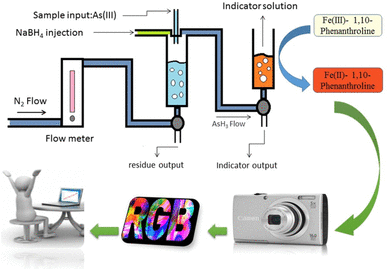 Evaluation Of Digital Camera As A Portable Colorimetric Sensor For Low Cost Determination Of Inorganic Arsenic Iii In Industrial Wastewaters By Chemical Hydride Generation Assisted Fe Iii 1 10 Phenanthroline As A Green Color Agent