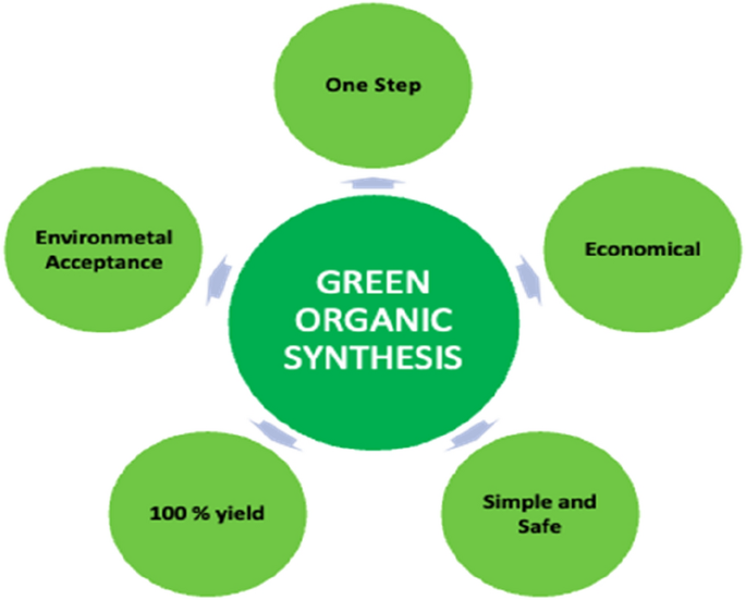 Strategies for sustainable organic synthesis | Journal of the Iranian  Chemical Society